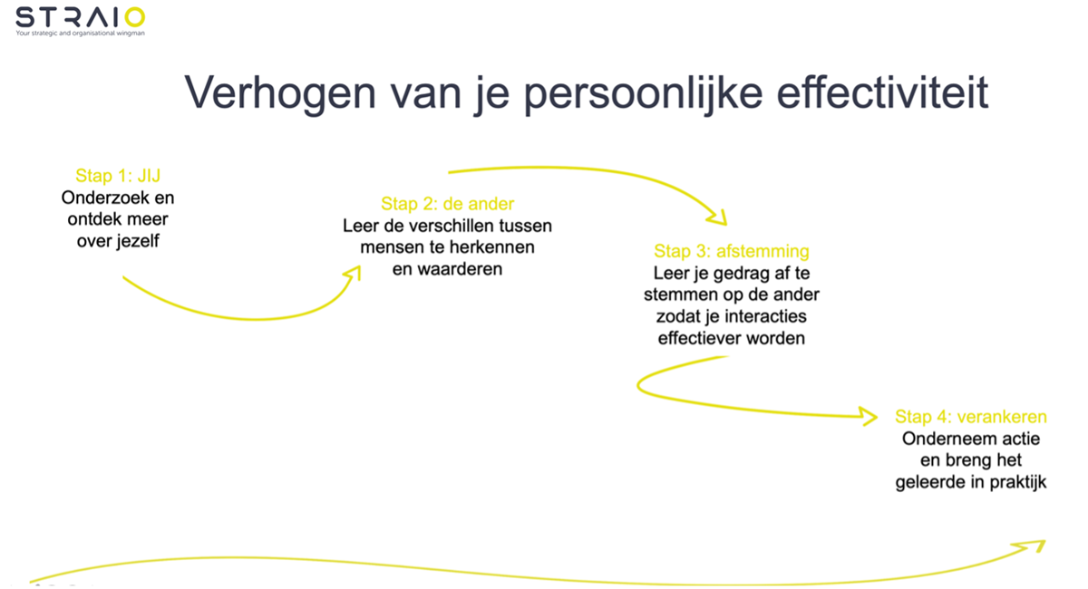 STRAIO verhogen van je persoonlijke effectiviteit in 4 stappen